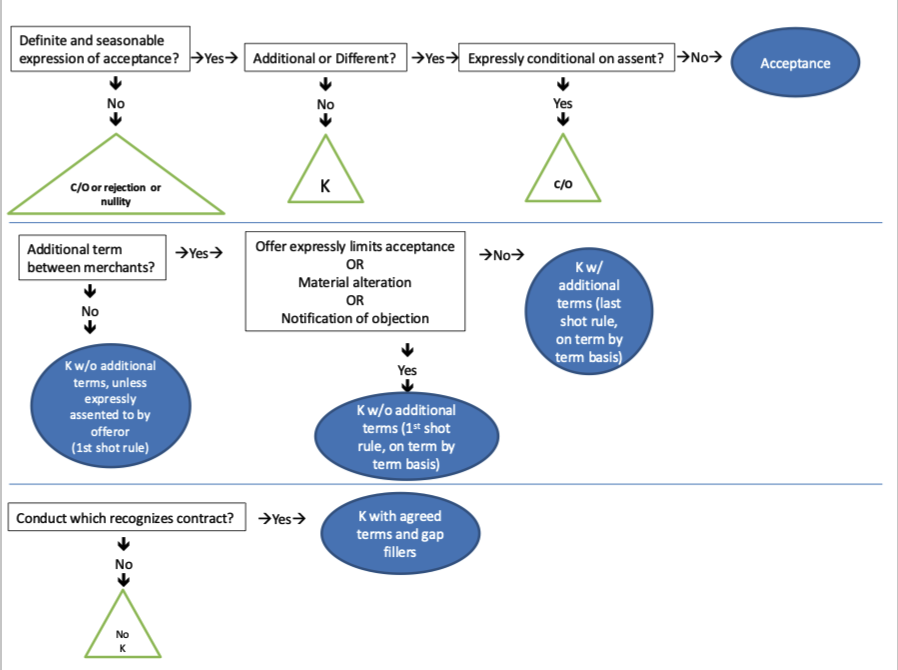<p></p><p><span style="background-color: transparent;">UCC 2-207 replaces mirror image rule for transactions involving the purchase of goods</span></p><ul><li><p><span style="background-color: transparent;">Especially (1)</span></p></li></ul><p><span style="background-color: transparent;">2-207(1) - a K might be formed even if the acceptance contains additional terms</span></p><p><span style="background-color: transparent;">2-207(2) explains when those additional/different terms become part of the K</span></p><ul><li><p><span style="background-color: transparent;">Big question: are both parties merchants?</span></p><ul><li><p><span style="background-color: transparent;">If yes, presume enforceable</span></p><ul><li><p><span style="background-color: transparent;">Unless:</span></p><ul><li><p><span style="background-color: transparent;">The offer expressly limits acceptance to the terms of the offer, or</span></p></li><li><p><span style="background-color: transparent;">They materially alter it, or</span></p></li><li><p><span style="background-color: transparent;">"the test for materially alteration is whether the additional term would result <strong>in surprise or hardship </strong>to the non-assenting party." (Bordeau bros)</span></p></li><li><p><span style="background-color: transparent;">Factors to consider:</span></p></li><li><p><span style="background-color: transparent;">"the prior course of dealing between parties"</span></p></li><li><p><span style="background-color: transparent;">"the number of written confirmations provided by plaintiff"</span></p></li><li><p><span style="background-color: transparent;">"whether the term reflects industry custom"</span></p></li></ul></li><li><p><span style="background-color: transparent;">Notification of objection to them has already been given or is given within a reasonable time after notice of them is receive</span></p></li></ul></li><li><p><span style="background-color: transparent;">If no, presume unenforceable</span></p><ul><li><p><span style="background-color: transparent;">Unless both agree to terms</span></p></li></ul></li></ul></li></ul><p></p>