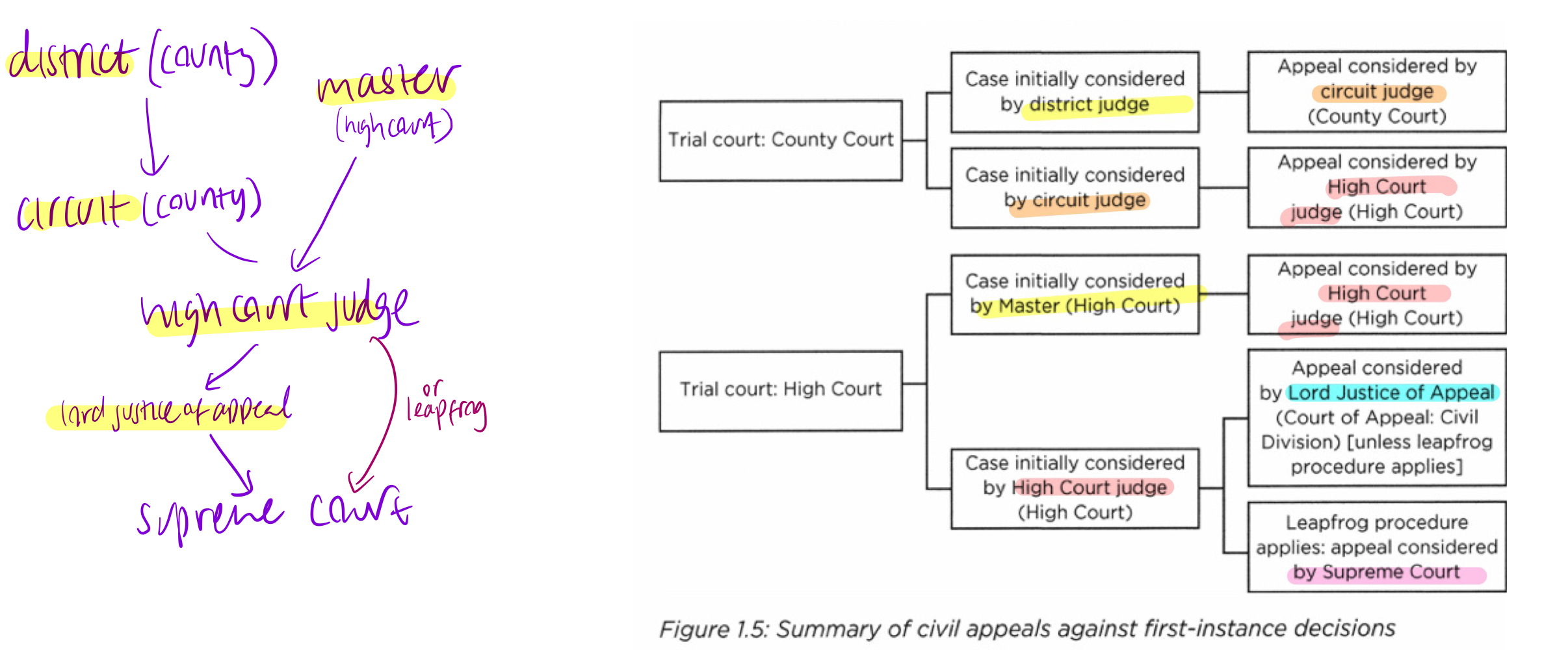 <p></p><ul><li><p>permission to appeal (almost always required) can be obtained from 1st instance OR relevant appellate court</p></li><li><p>given where there is a <strong>realistic prospect of success </strong>or where there is some <strong>compelling reason</strong> why the appeal should be heard.</p></li><li><p>The general rule is that <strong>appeals will be considered by the next level of judge in the judicial hierarchy (NOT NEXT COURT)</strong></p></li><li><p>general rule - <strong>usually only one level of CIVIL appeal </strong>(UNLESS case raises important point of principle or practice)</p></li></ul><p></p><p><strong>when does leapfrog procedure (high court to supreme) apply?</strong></p><ul><li><p>point of law of general public importance; AND</p></li><li><p>at least one of the following is satisfied:</p><ul><li><p>issues of national importance OR</p></li><li><p>the result is of particular significance OR</p></li><li><p>the benefits of early consideration by the Supreme Court outweigh the benefits of consideration by the Court of Appeal</p></li></ul></li></ul><p></p>