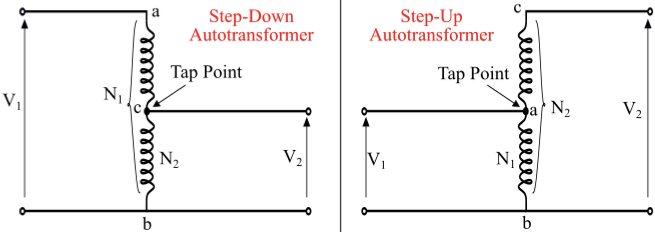 <p>changing current in a coil induces a voltage in that same coil</p><p>AC current flows through coil, producing a changing magnetic field. This induces a voltage along same coil </p><p>Depends on number of turns (higher = more) and material conductivity</p><p>Bottom = low V</p><p>Top = high V</p>