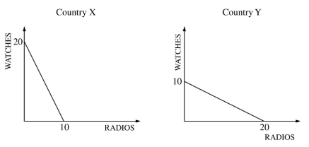 <p>Using equal amounts of labor hours, Country X and Country Y can each produce the number of watches and radios shown in the production possibilities curves above. Based on the information, which of the following is true?</p>