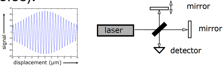 <ul><li><p>Detector signal has peak at 0 displacement (same optical pathlengths).</p></li><li><p>Difference in optical pathlength: signal decreases.</p></li></ul><p></p>