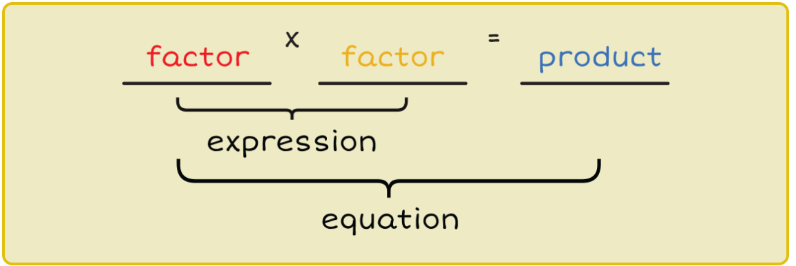 <p>a math sentence with an equals sign</p>
