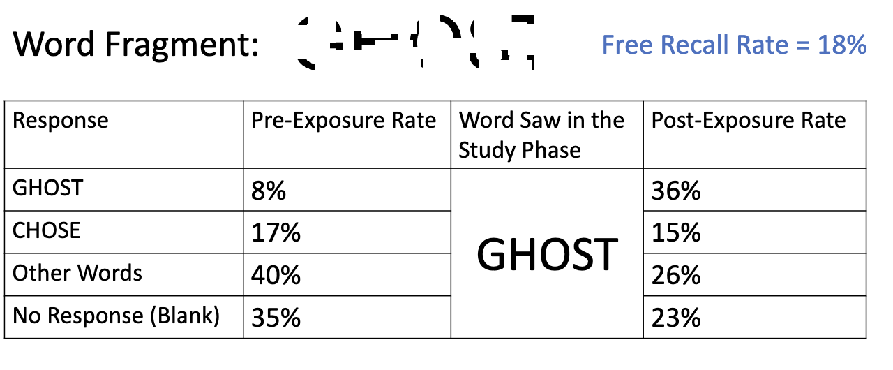 <p>Word fragment = Ghost </p><p>Free recall rate = 18% </p>