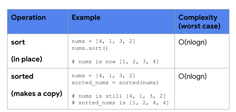 <p><span style="background-color: transparent; font-family: "Google Sans", sans-serif;">What do you think the time complexity of TimSort is?</span></p>