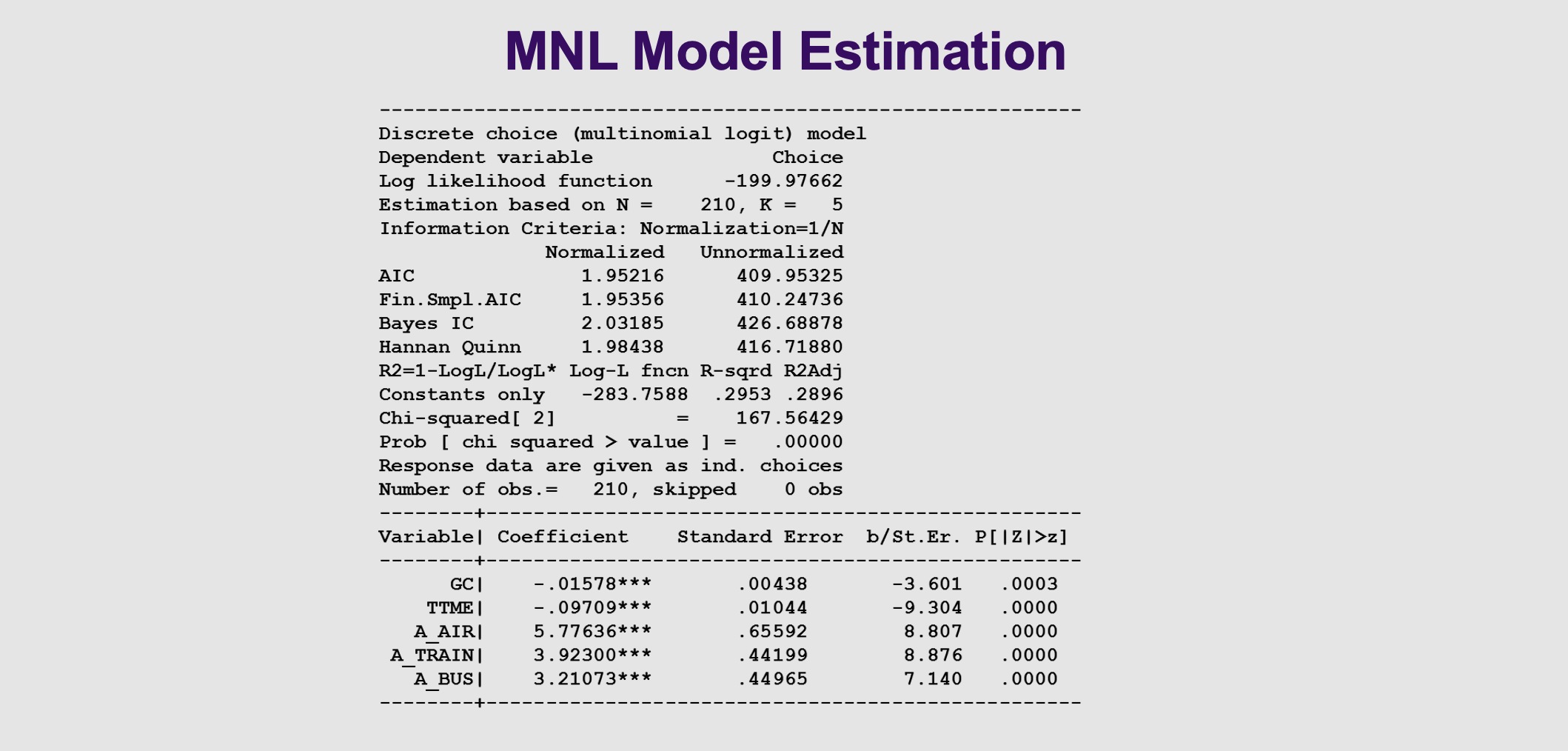 <p>Three alternatives, car is the base category.</p><p>&nbsp;</p><p>Fit of the model</p><ul><li><p><span>Log likelihood function, when it reaches a maximum. If you add variables and increase, better fit</span></p></li><li><p><span>Constants only, log ratio index</span></p></li><li><p><span>Chi squared is the log ratio index</span></p><ul><li><p><span>Has a p value attached,</span></p></li></ul></li></ul><p>&nbsp;</p><p>GC and time are negatively related and significant.</p><p></p><p><strong>What it means:</strong> This is what the software prints out . Notice the coefficients for Cost (<code>GC</code>) and Time (<code>TTME</code>) are negative. This makes logical sense—as travel time and cost go up, your desire to take that mode goes down!</p>