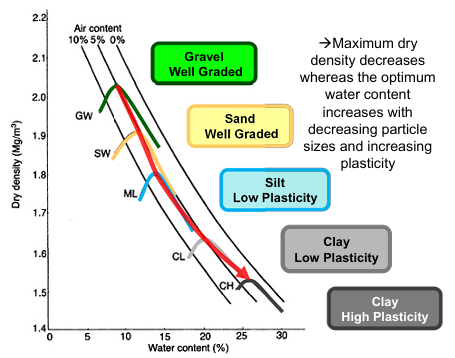<p>decreasing particles sizes = increasing plasticity</p><p>→ max dry density decreases</p><p>→ optimum water content increases</p>