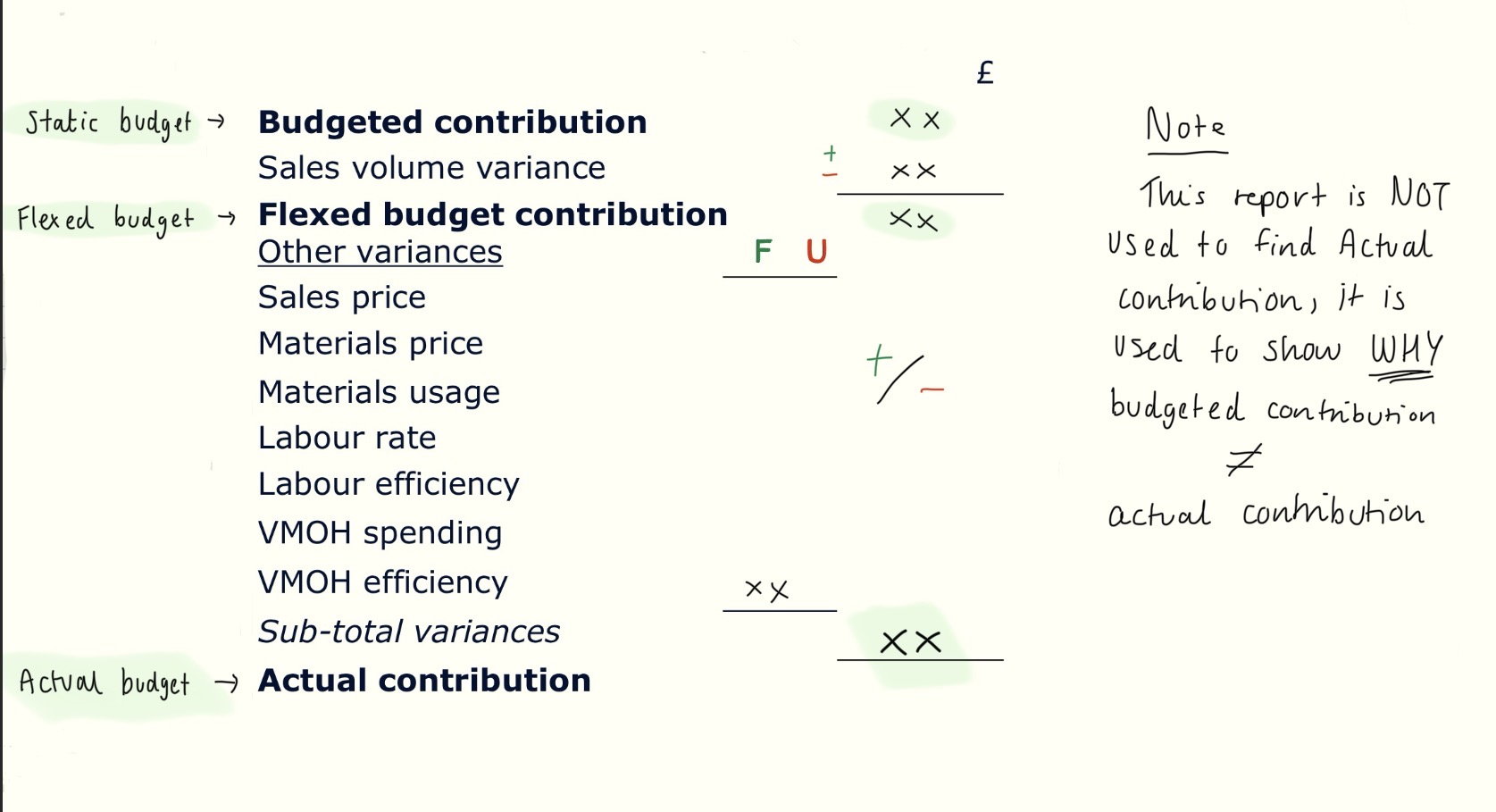 <p>Note favourable variance in favourable column, likewise for unfavourable </p>