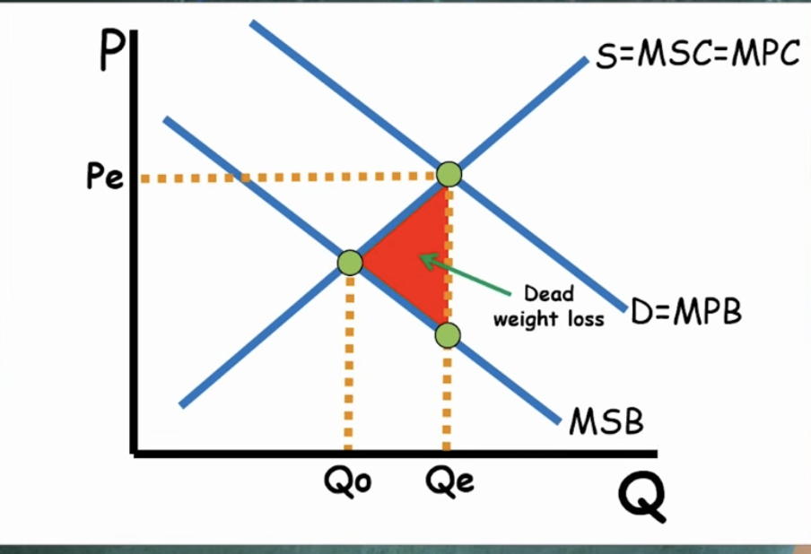 <ul><li><p>DWL is arrow towards NEW equilibrium</p></li><li><p>Affects demand curve</p></li></ul><p></p>