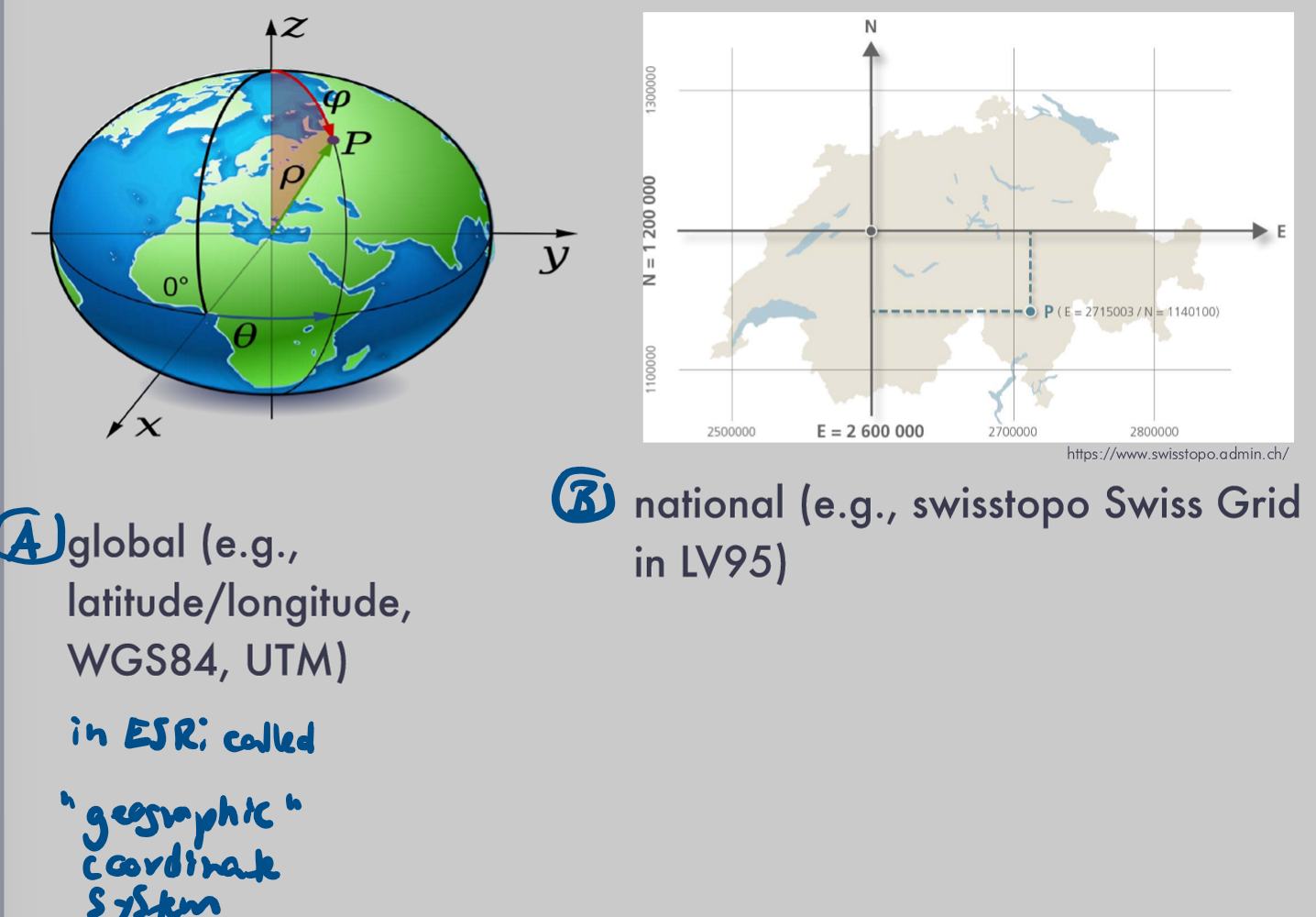 <ul><li><p>geometry (spherical / planar = “projected”)</p></li><li><p>coverage (global / continental / local)</p></li><li><p>units (metric / imperial / angular)</p></li></ul><p></p>