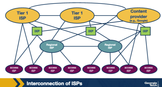 <p>Looking at the AS-hierarchy figure: a small access ISP that wants to deliver traffic to a distant network outside its providers' tables must rely on which other entity in the picture? A. A regional or Tier-1 isp it is a customer of, which forwards the traffic onward. B. An IXP route server alone, with no involvement from any provider. C. Another access ISP at the same tier as itself, using a settlement-free peering session. D. The destination network must connect directly to the access ISP for traffic to be deliverable.</p>
