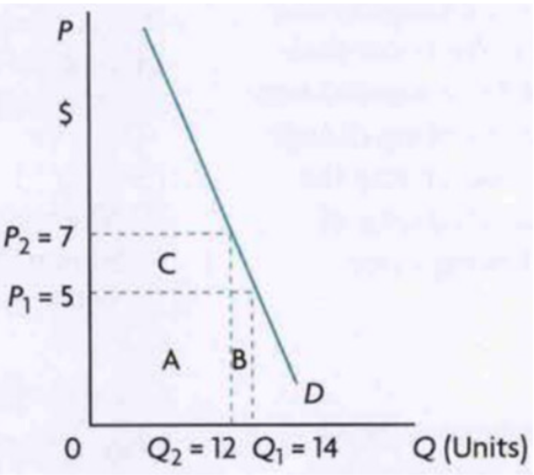 <ul><li><p><span style="background-color: transparent; font-family: "Times New Roman", serif;">When looking at the initial price and quantity (P1 and Q1), the total revenue is given by the product of the value at which P1 and Q1 sit (P1=5, Q1=14. 5 x 14 = 70). In the diagram to the right, this is the area of A and B.&nbsp;</span></p></li><li><p><span style="background-color: transparent; font-family: "Times New Roman", serif;">When price increases to P2, quantity decreases to Q2. The revenue is now given by the product of the values at which P2 and Q2 sit (P2=7, Q=12. 7 x 12 = 84). In the diagram this is area A and C. By increasing the price, area B was lost and area C was gained. Because area C is larger than area B, there is an increase in total revenue</span></p></li></ul><p></p>