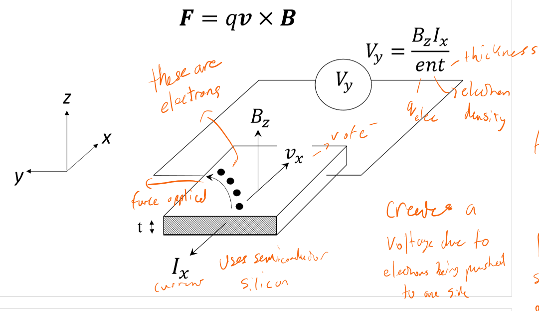 <p>Hall effect transducers take advantage of the Lorentz force (F=qvxB) to convert B field to voltage. In a semiconductor material, the Lorentz force will move opposite charges to opposite sides of the material, causing an electric field and thus a perpendicular voltage (opposite to current) that can be measured.</p><p>Vy=Bz*Ix/(qnt) where B is the magnetic field, I is the current, q is electron charge magnitude, n is the electron density (carrier conc for the PN warriors), and t is the material thickness.</p>