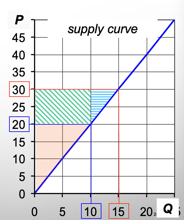 <p>Suppose P rises to $30. Find the increase in PS due to:</p><p>Selling 5 additional Units</p>