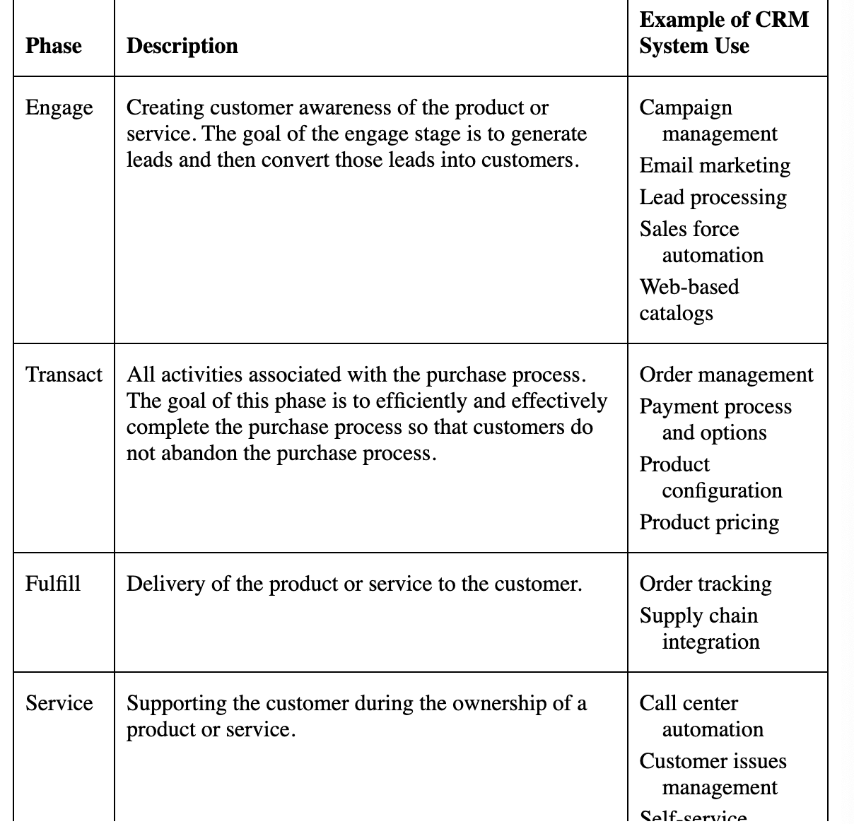 <p>a series of phases customers pass through when interacting with an organization</p><img src="https://assets.knowt.com/user-attachments/84efaf1d-ea24-4dc5-ad41-b283ec0c6598.png" data-width="100%" data-align="center"><p></p>