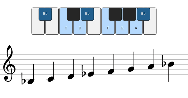 <p><span><span>Bb C D Eb F G A Bb</span></span></p>