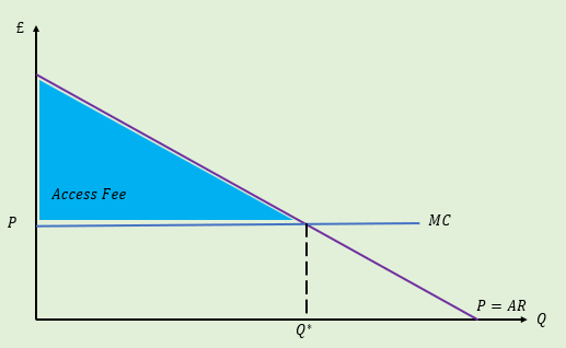 <ul><li><p>charge a price equal to marginal cost </p></li><li><p>charge consumer surplus at this quantity as the access fee</p></li><li><p><span>•</span><span style="font-family: "Cambria Math";">Q=10-P, TC=Q</span></p><p><span>•Will charge Price of 1 (9 units demanded)</span></p><p><span>•Access fee= Consumer Surplus =&nbsp; </span><span style="font-family: "Cambria Math";">1/2∗9∗(10-1)=40.5</span></p><p><span>•</span><span style="font-family: "Cambria Math";">π=40.5+1∗9-9=40.5</span></p></li></ul><p></p>