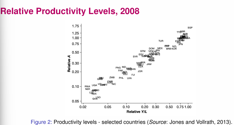 <p>Interpretating Results of relative productivity levels on a global scale: </p>