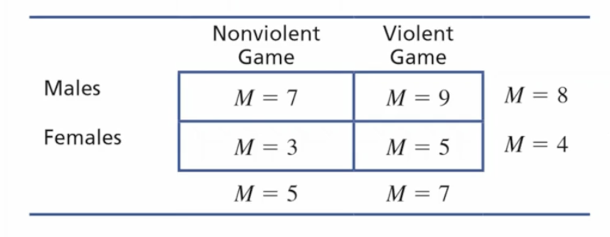 <p>Multiple conclusions/<strong>possibilities</strong> with 2 factors</p><ul><li><p>e.g. of gender, violence and aggression</p></li></ul><div data-type="horizontalRule"><hr></div><ul><li><p>based on the graph, what can you conclude?</p><ul><li><p>Two things</p></li></ul></li></ul><p></p>