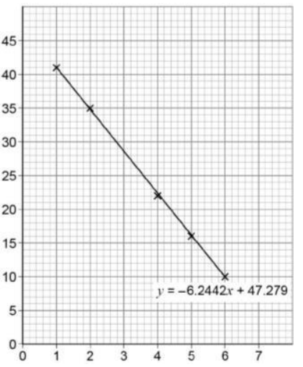 <ul><li><p>The gradient of the line is constant </p></li><li><p>The concentration decreasing as the reaction goes on is having no effect on the rate</p></li></ul><p></p>