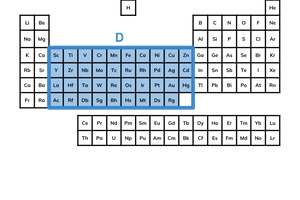 <ul><li><p>the d block lies between the s block and p block</p></li><li><p>elements in the d block have a partially filled sub-shell</p></li><li><p>elements in this block are often called transition metals</p></li></ul><p></p>