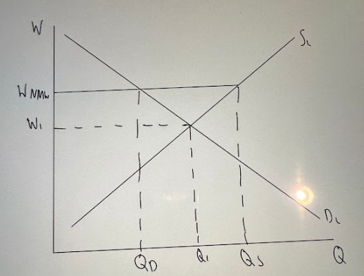 <p><strong>Minimum Wage aims to:</strong></p><ul><li><p>Remove <strong><mark data-color="purple" style="background-color: purple; color: inherit;">in-work poverty</mark></strong></p></li><li><p>Reduce the disincentive effects of the <strong><mark data-color="purple" style="background-color: purple; color: inherit;">poverty/unemployment trap</mark></strong></p></li></ul><p></p>