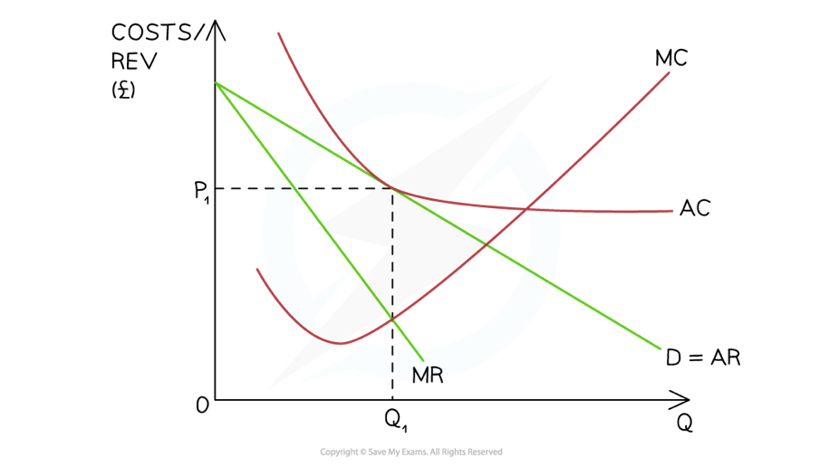 <p>A diagram illustrating the long-run equilibrium position for a monopolistically competitive firm which is making normal profit. AR (P1) = AC at the profit maximisation level of output (Q1) - Diagram Analysis </p>