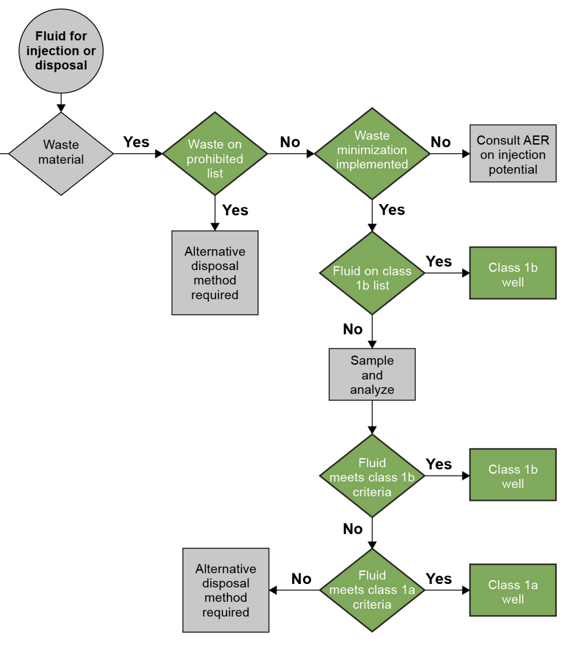 <p>Class 1a and 1b</p><ul><li><p>Class 1a → Highest‑risk category of subsurface disposal wells. </p><ul><li><p>Used for the disposal of industrial or complex oilfield waste streams that exceed Class Ib criteria</p></li></ul></li><li><p>Class 1b → disposal of common, lower‑risk oilfield waste fluids</p></li></ul><p></p>