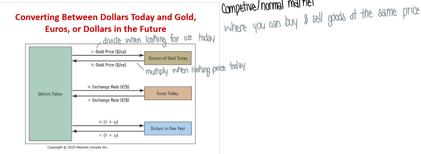 <p>Dollars today / gold price = ounces of gold today</p><p>Ounces of gold today x gold price = dollars today</p><p>Dollars today x exchange rate = euros today</p><p>Euros today / exchange rate = dollars today</p><p>Dollars today x (1+rf) = dollars in 1 year</p><p>Dollars in 1 year / (1+rf) = dollars today</p>