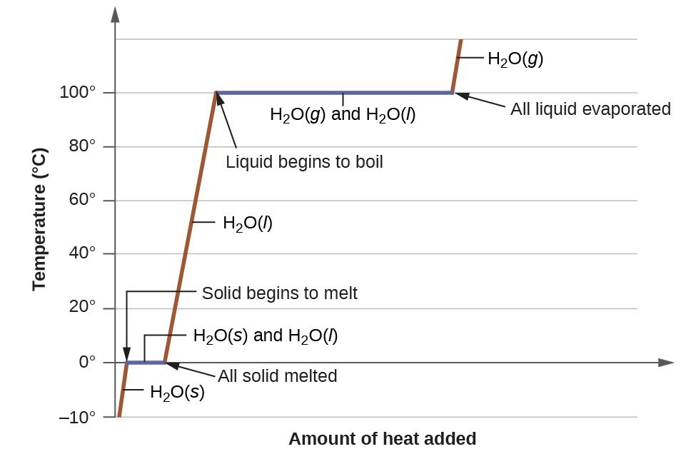<p> is the energy absorbed/released during a phase change (no temperature change)</p>