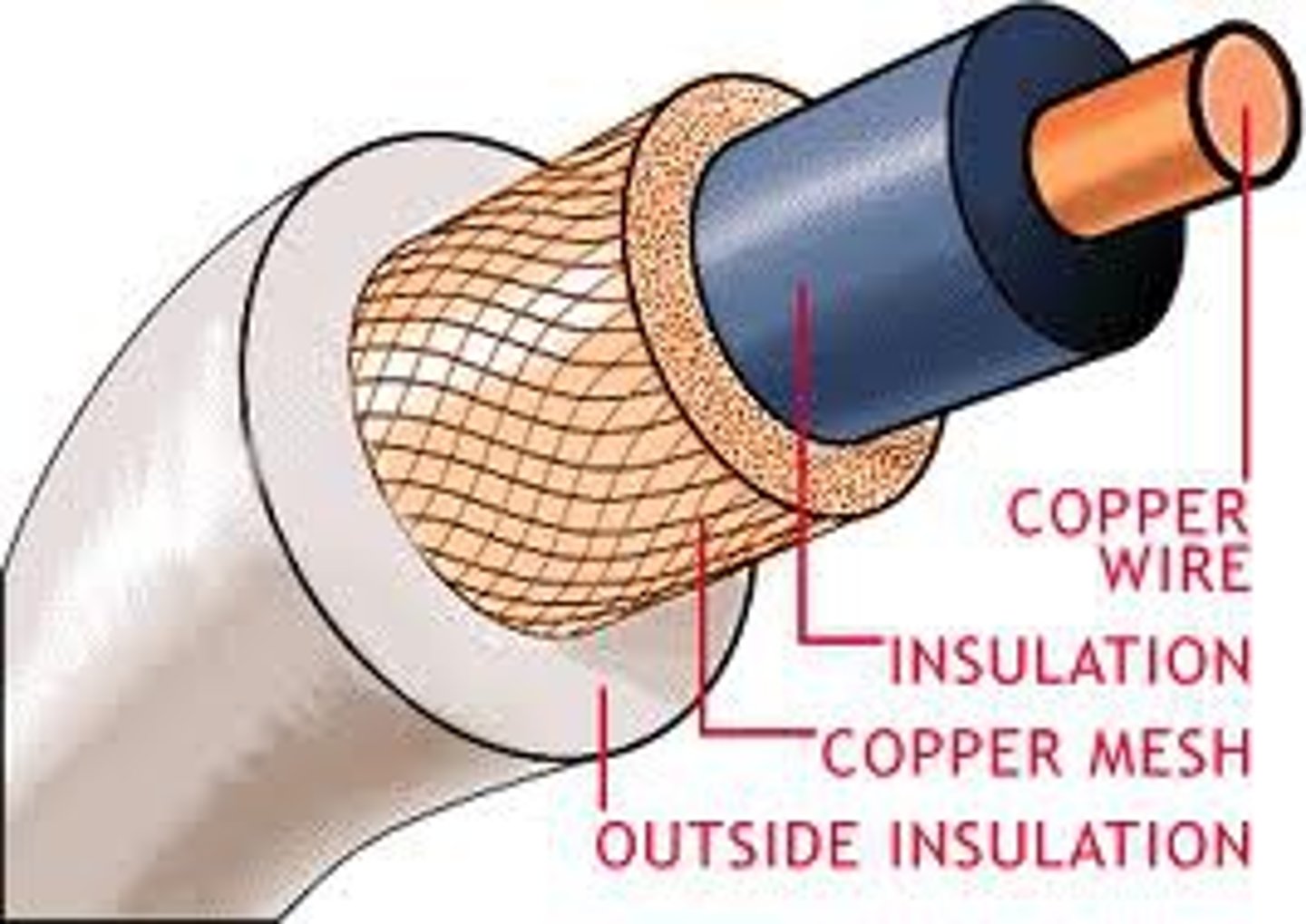 <p>Coaxial cable:</p>