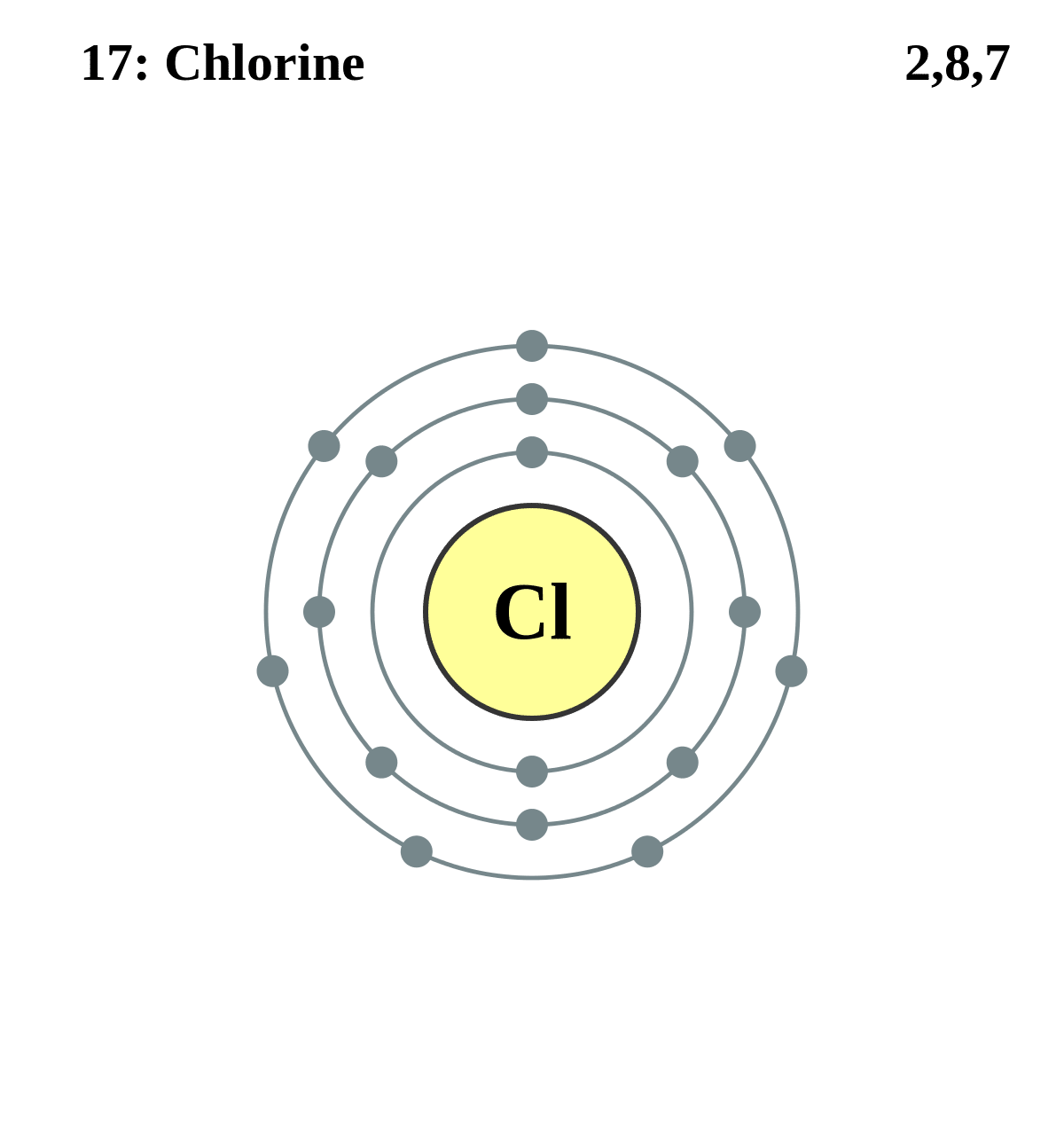 <p>How many electrons does a chlorine atom have?</p><p>Explain how the electrons of a chlorine atom fill the electron shells [how many in the first (innermost) shell, second shell, etc.]??</p>