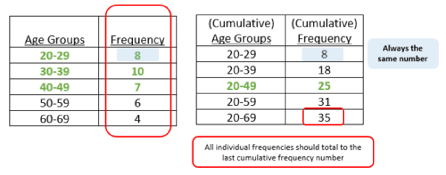 <p>- shows the frequencies of the various response categories</p><p>- also shows the relative frequencies, which are the proportion of responses in each category</p>