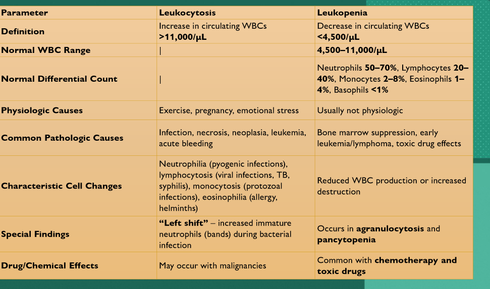 <p>Patients with neutropenia are most likely to develop: </p>