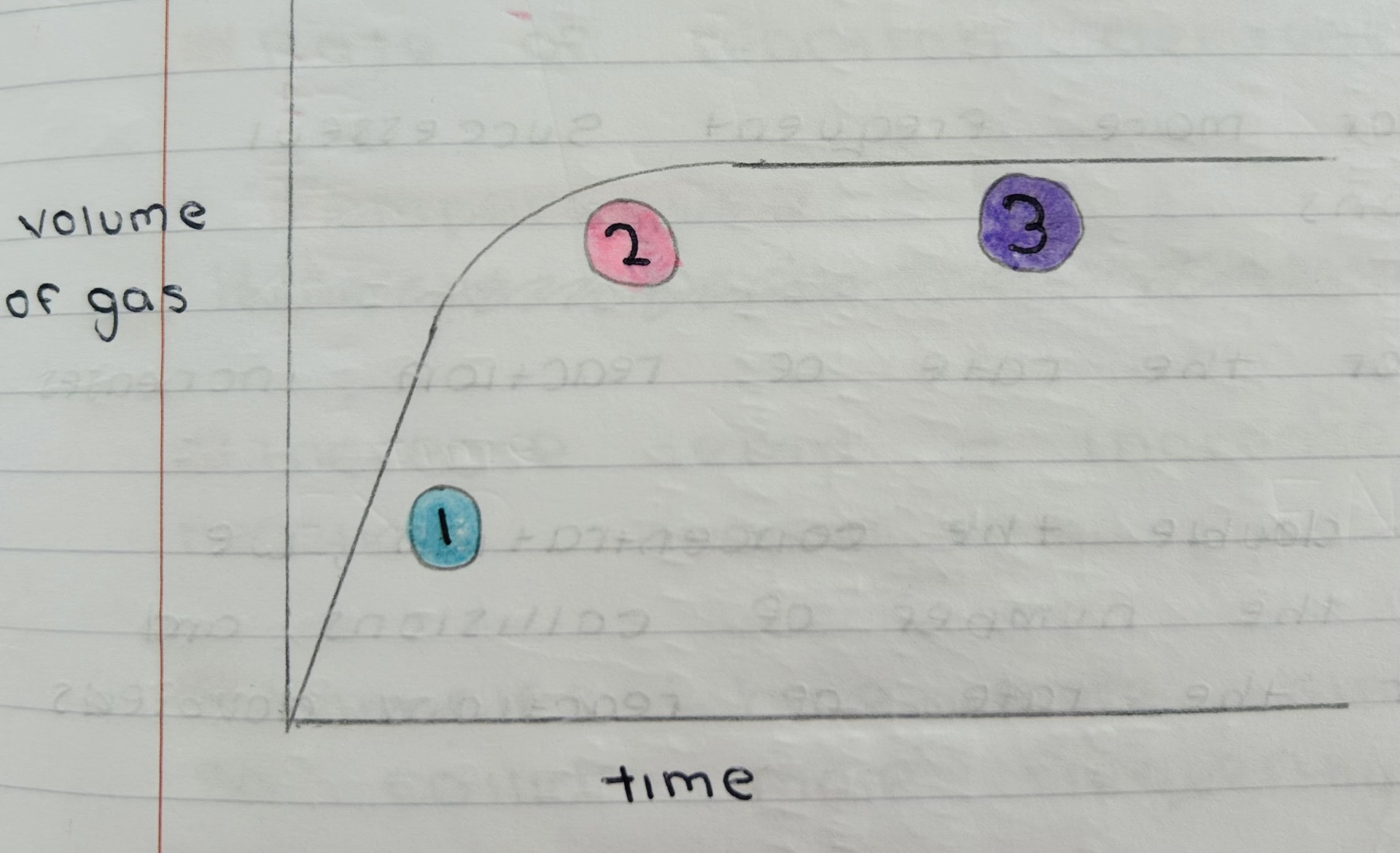 <p>What happens in this reaction progress graph</p>