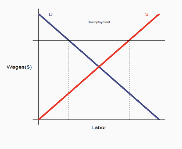 <p>it is dynamic! —> in constant change</p><p>unemployment is never 0%</p>