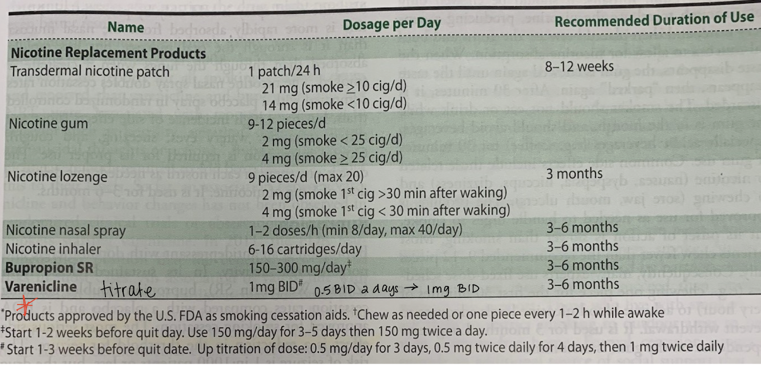 <p>smoking cessation program and counseling</p><p><span style="color: red;">transdermal nicotine patch (1 patch/24 hr) + nicotine gum (1 piece PRN, 9-12/day)</span></p><p>and/or</p><p>2 weeks before quitting:</p><p>Chantix (varenicline 1mg BID; needs titrated up) or Wellbutrin (buproprion SR 150mg QD x 3 days, then 150mg BID; do not use in hx of seizure)</p><p>f/u in 2 weeks</p><p>*key is to provide a <span style="color: red;">nicotine replacement x 2 (patch + other NR)</span> or NR + behavioral smoking cessation support</p>