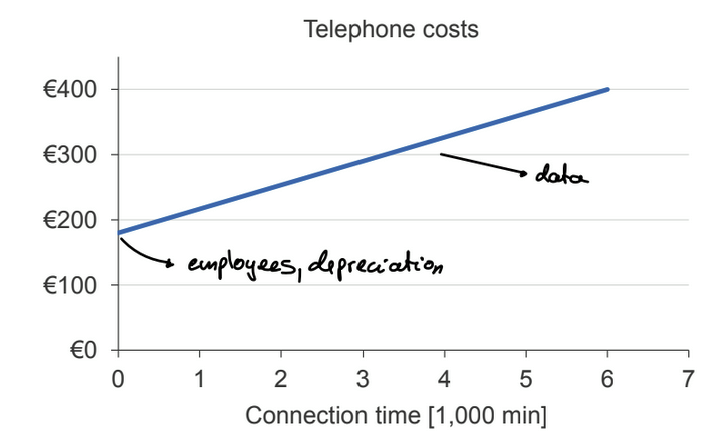 <ul><li><p>consist of a fixed and a proportional component</p></li><li><p>e.x. buy a machine, then pay for the electricity; phone plan</p></li></ul><p></p>