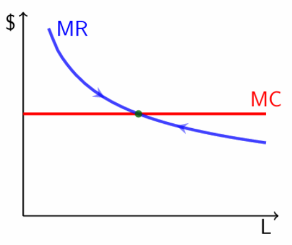 <p>Marginal Revenue = Marginal Cost</p>