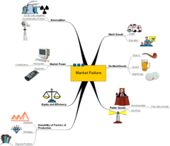 <p>A situation in which the market economy leads to too few or too many resources going to a specific economic activity.</p>