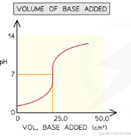 <p>Starts at low pH, rises slowly, then rises very steeply at the equivalence point (neutralisation), then levels off at high pH. The curve is S-shaped</p>