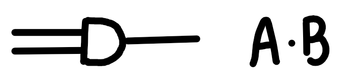 <p>1 AND 0 = 0</p><p>1 AND 1 = 1</p>