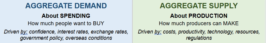 <p>the total real value of goods and services that producers are willing and able to supply at each price level, depends on productive capacity — quantity and quality of factors of production</p>