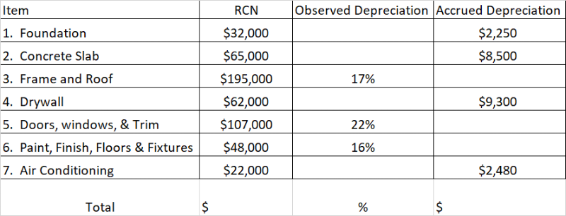 <p><span>You are using the observed Depreciation method to determine the amount of accrued Depreciation in 20 year old apartment building.&nbsp; Based on the information below, what is the $ amount and Percent of total accrued depreciation?</span></p>