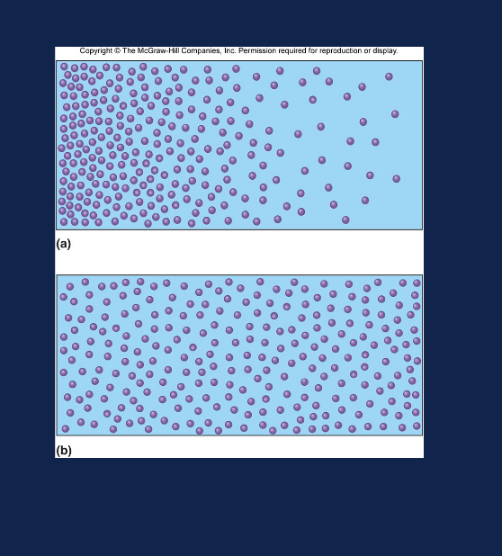 <p>In the diffusion figure, what does panel (a), with many molecules on the left and fewer on the right, represent?</p>