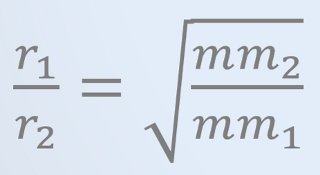 <ul><li><p>a way to quantify the rate of effusion and diffusion of gases</p></li><li><p>rate of diffusion or effusion is inversely related to the square root of its molar mass</p><ul><li><p>makes sense because m ∝ 1/u²</p></li></ul></li></ul><p></p>