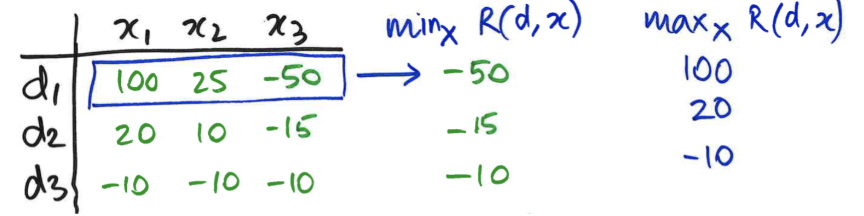 <ul><li><p>Max expected return: pick the decision for which the expected return is the highest</p></li><li><p>Maximin: <span style="background-color: transparent;">Pick decision for which minimum payoff is highest (min over outcomes; max over decisions)</span></p></li><li><p><span style="background-color: transparent;">Maximax: Pick decision where max payoff is the highest (choosing best possible outcome, ignoring all the ways it could go wrong)</span></p><ul><li><p>^ <span style="background-color: transparent;">these two are each only taking into account one outcome on each row, which isn’t looking at the whole picture</span></p></li></ul></li></ul><p></p>