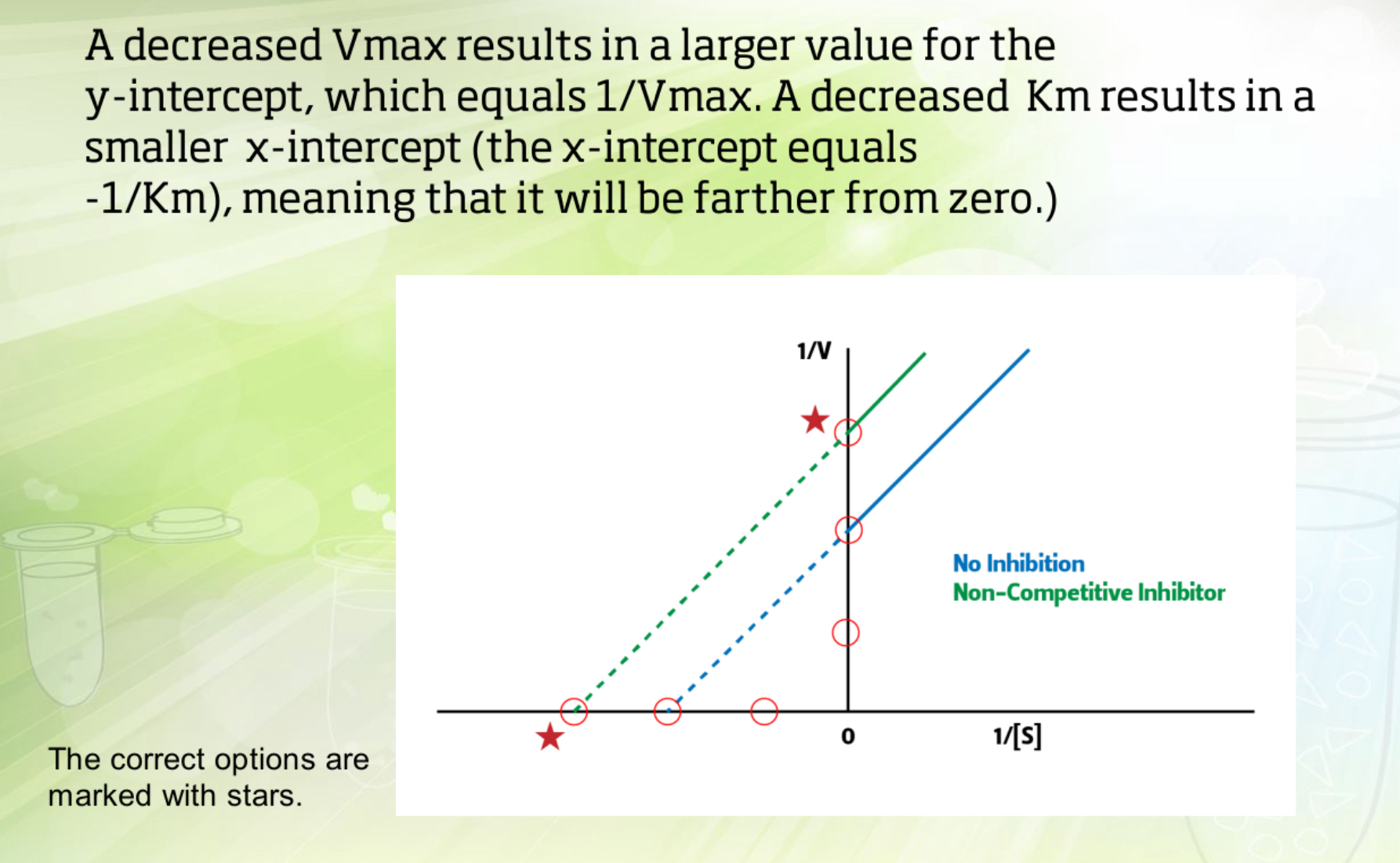 <p>Vmax is smaller. Not only is high [S] unable to overcome inhibition, but there will actually be more inhiubition with higher [S]. This is because the inhibitor can only bind to enzymes that are bound to substrate and therefore Vmax will be reduced relattive to when there is no inhibition.</p><p>Km; 1/2Vmax is smaller, so Km is smaller too. When enzyme binds to substrates, it is called ES. When an uncompetetive inhibitor binds to the ES complex, it is called ESI. Inhibitor will rapidly decrease pool of ES by binding and changing it to ESI. At this point, the reaction will shift the direction of the reactions to maintain equillibrium (lechatelier principle) to counter rapid depletion of ES, more ES will be formed by, for example, increasing substrate to the enzyme. WHen an uncompetetive inhibitor is present, more substratre will bind to enzyme than they would if there was no inhibitor present. This means the enzyme becomes saturated at a lower substrate concentration, and 1/2Vmax also occurs at lower substrate concentration.</p><p></p><p>A decreased Vmax results in a laregr value for the y-intercept, which equals 1/Vmax. A decreased Km results in a smaller x-intercept value (the x-intercept equals -1/Km), meaning that it will be farther from 0.</p>
