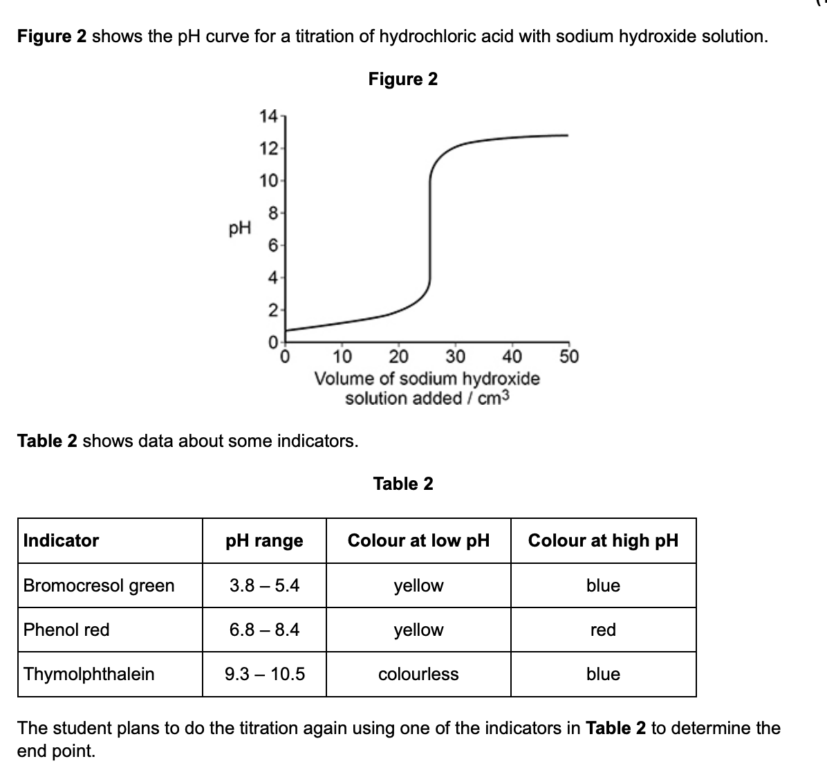 <p>state why all 3 of the indicators in Table 2 are suitable for this titration (1)</p>