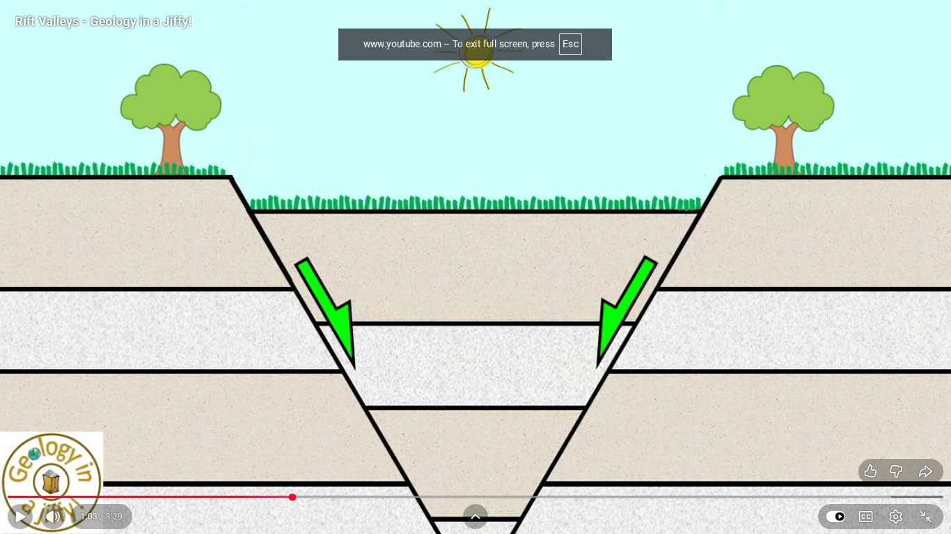 <p>2 continental plates separate, the cracks stretch and the middle part sinks. </p>