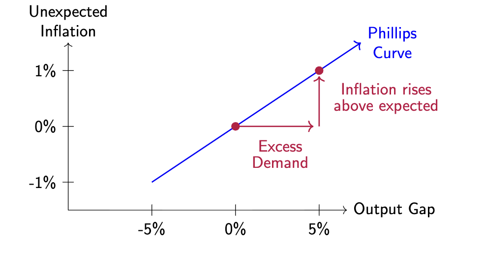 <ul><li><p>excess demand leads managers to raise prices more</p></li><li><p>inflation rises above expected inflation</p></li><li><p>positive direction (above 0)</p></li></ul><p></p><p></p>